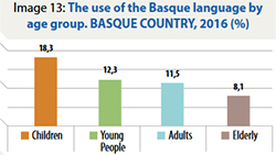 basque per age group